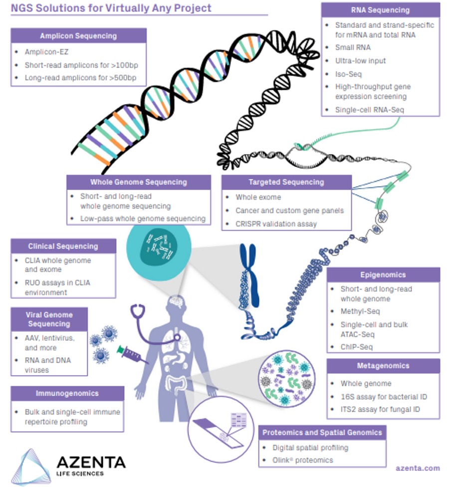 Azenta GENEWIZ™